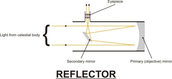 Reflector clearance telescope mirror